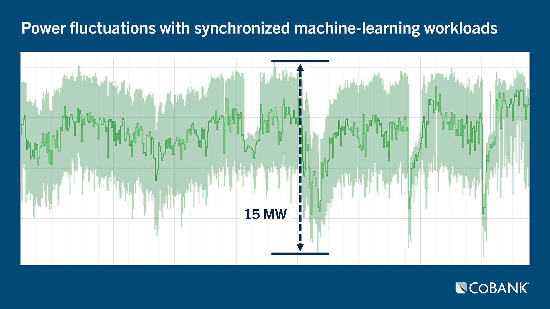 Chart of power fluctuations with synchronized machine-learning workloads