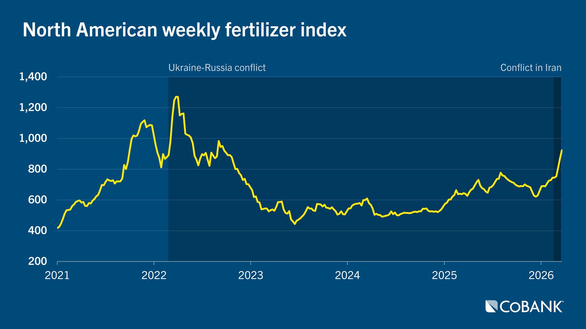 Line chart showing the North American weekly fertilizer index, showing rises at the start of the Ukraine-Russia conflict and at the start of the conflict in Iran