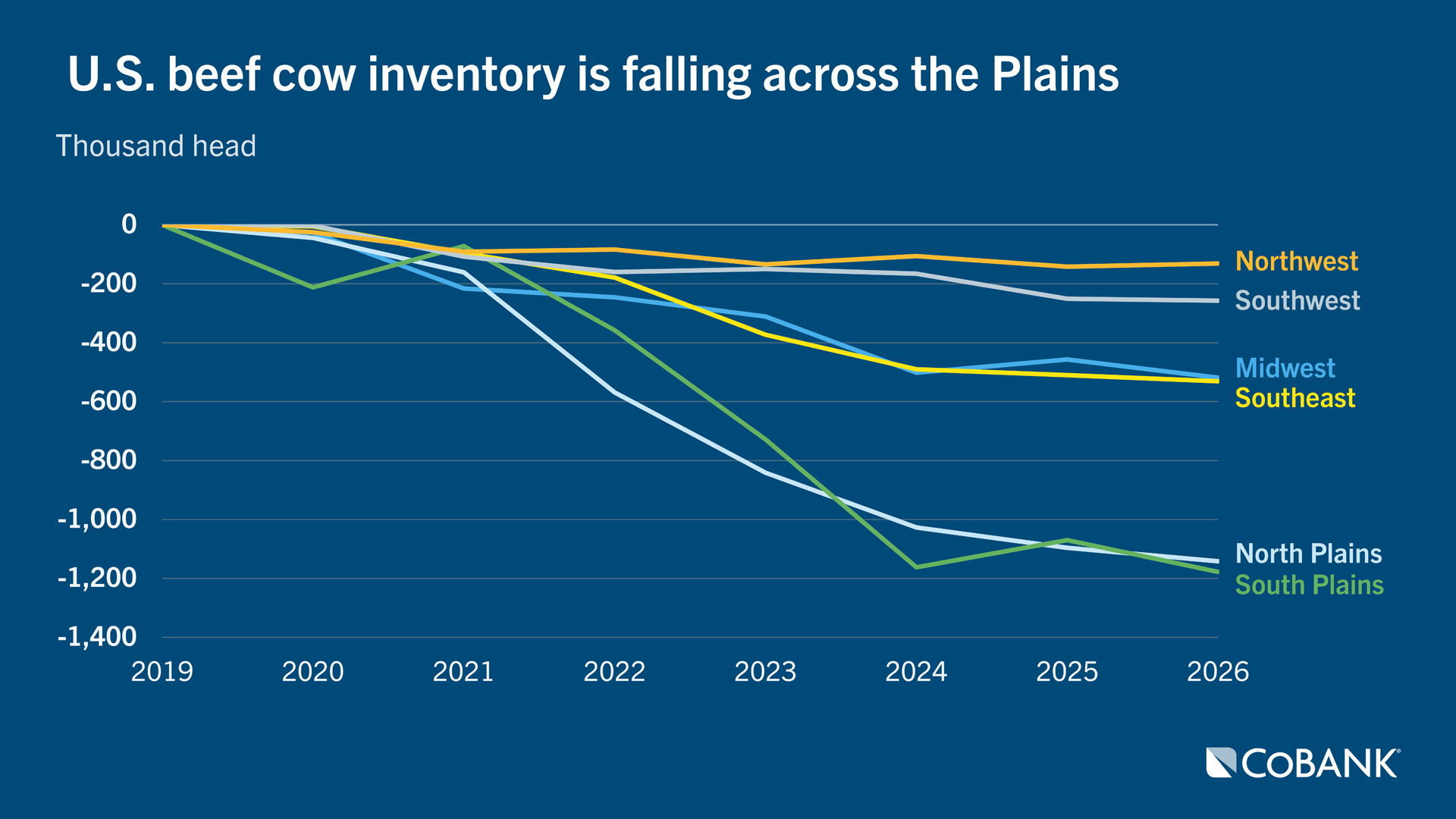 Line chart showing U.S. beef cow inventory declining across Plains regions from 2019 to 2026