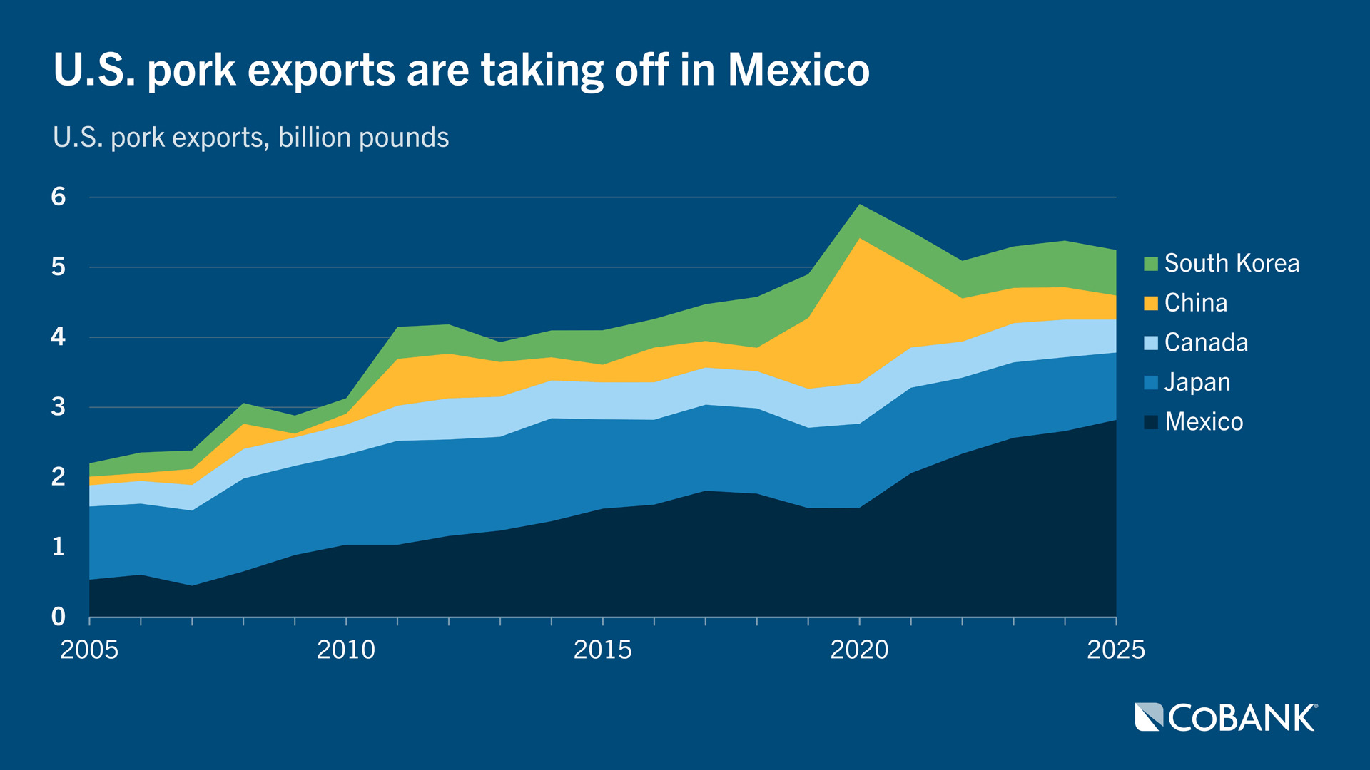 Stacked area chart showing U.S. pork exports by destination, with strong growth to Mexico through 2025