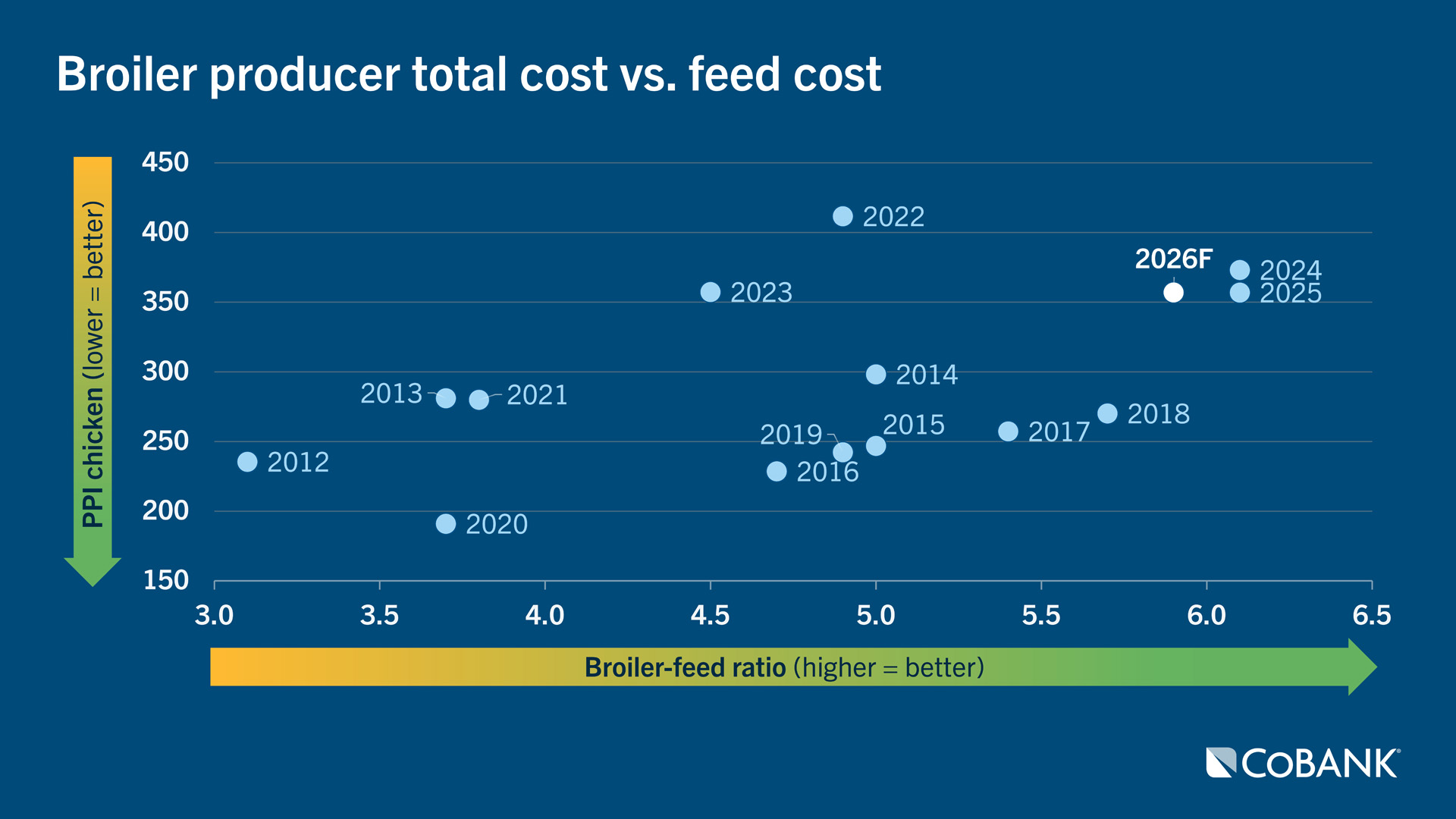Scatter plot comparing broiler producer total costs and feed costs by year, highlighting projected 2026 results