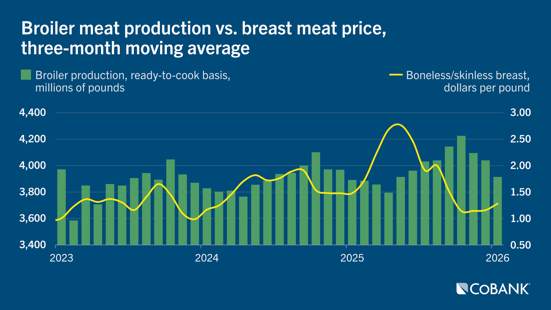 Bar and line chart showing broiler meat production (ready-to-cook) versus breast meat prices, three‑month moving average, from 2023 to 2026
