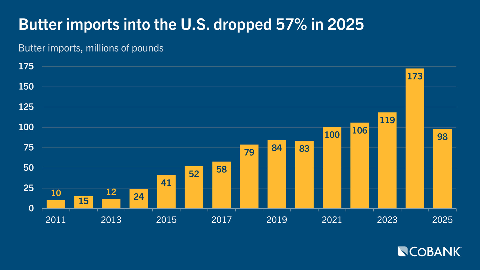 Bar chart showing that, after rising for several years, butter imports into the U.S. dropped 57% in 2025
