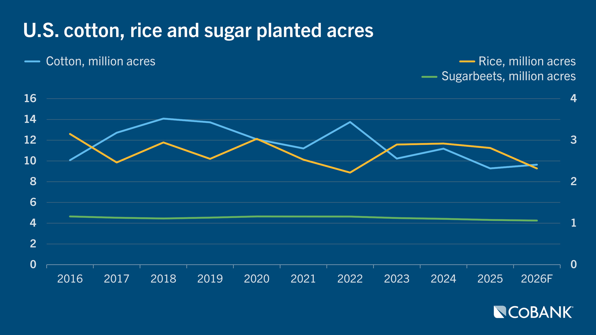 Line chart showing U.S. planted acres for cotton, rice, and sugarbeets from 2016 to 2026F