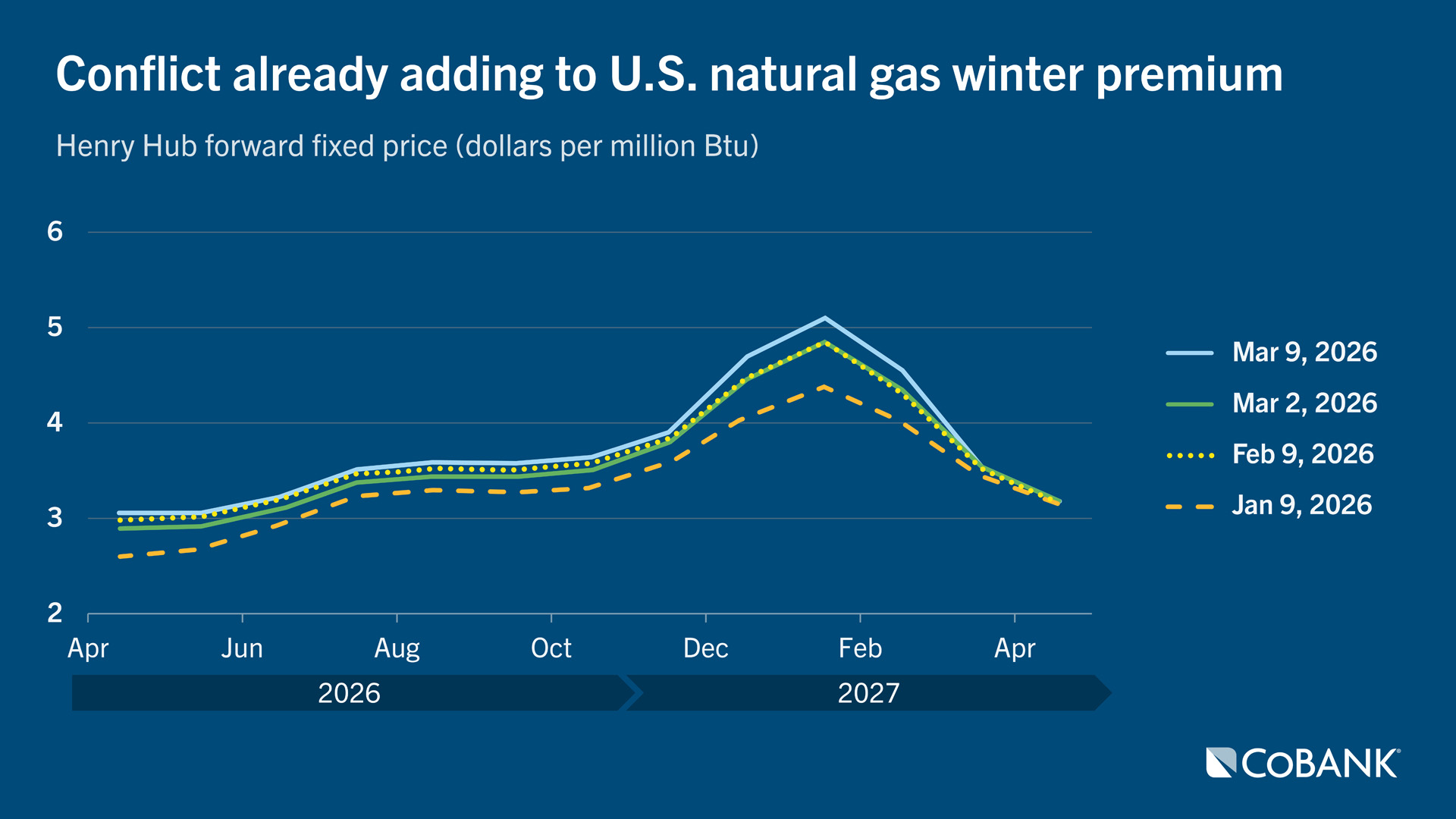 Line chart showing Henry Hub natural gas forward fixed price from April 2026 to April 2027