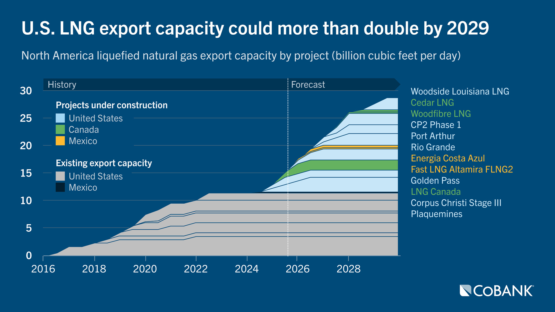 Stacked area chart showing U.S. LNG export capacity by project from 2016-2029