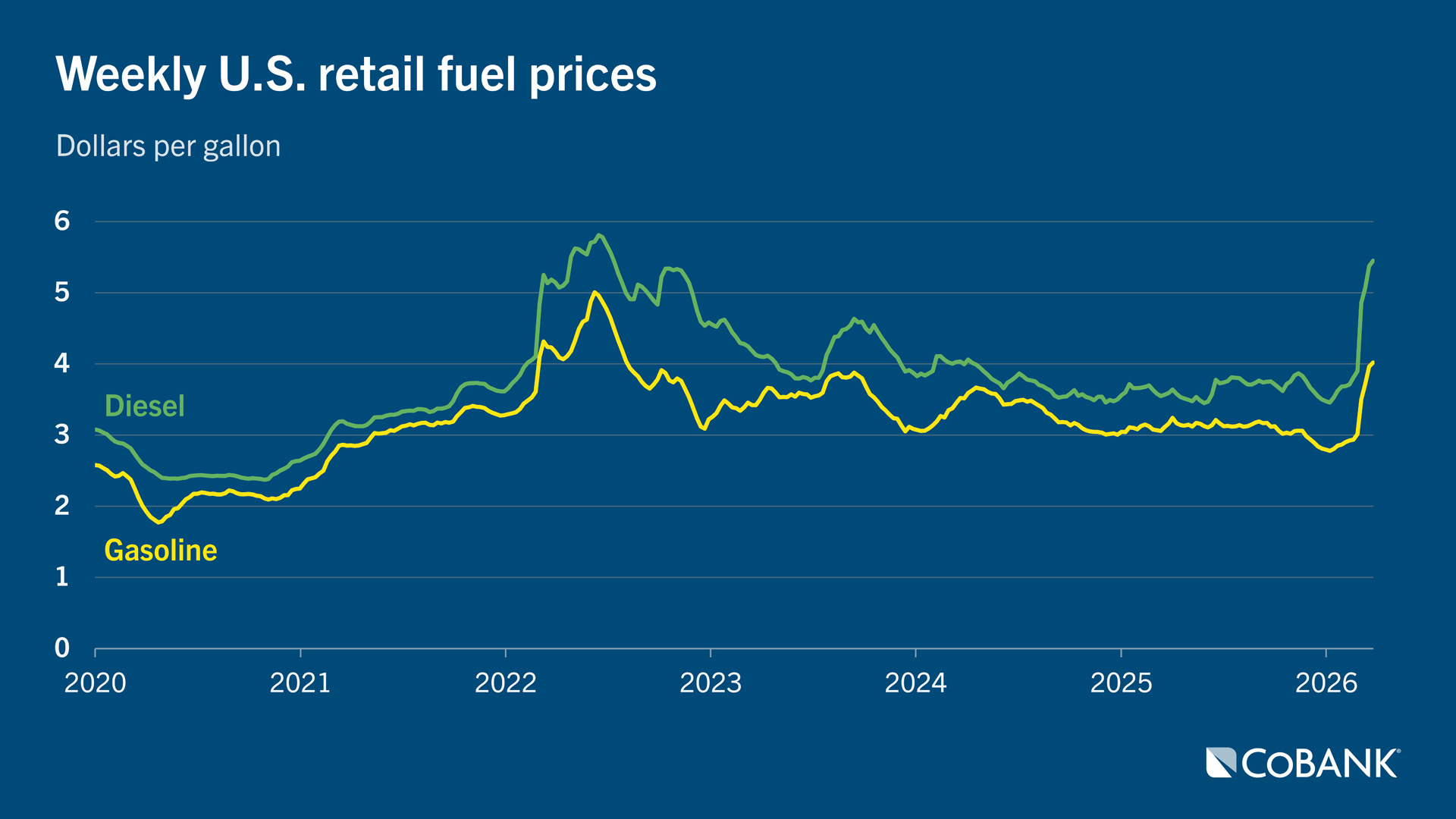 Line chart showing weekly U.S. retail gasoline and diesel prices from 2020 to 2026, with a sharp rise in early 2026
