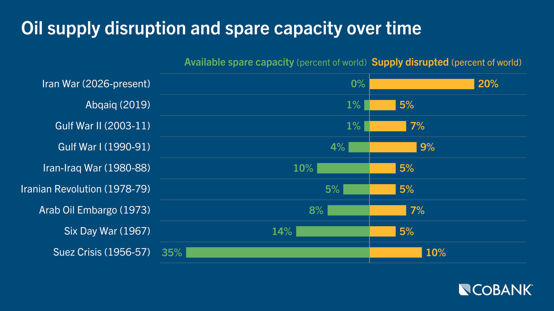 Horizontal bar chart comparing global oil supply disruptions and available spare capacity during major geopolitical events since 1956