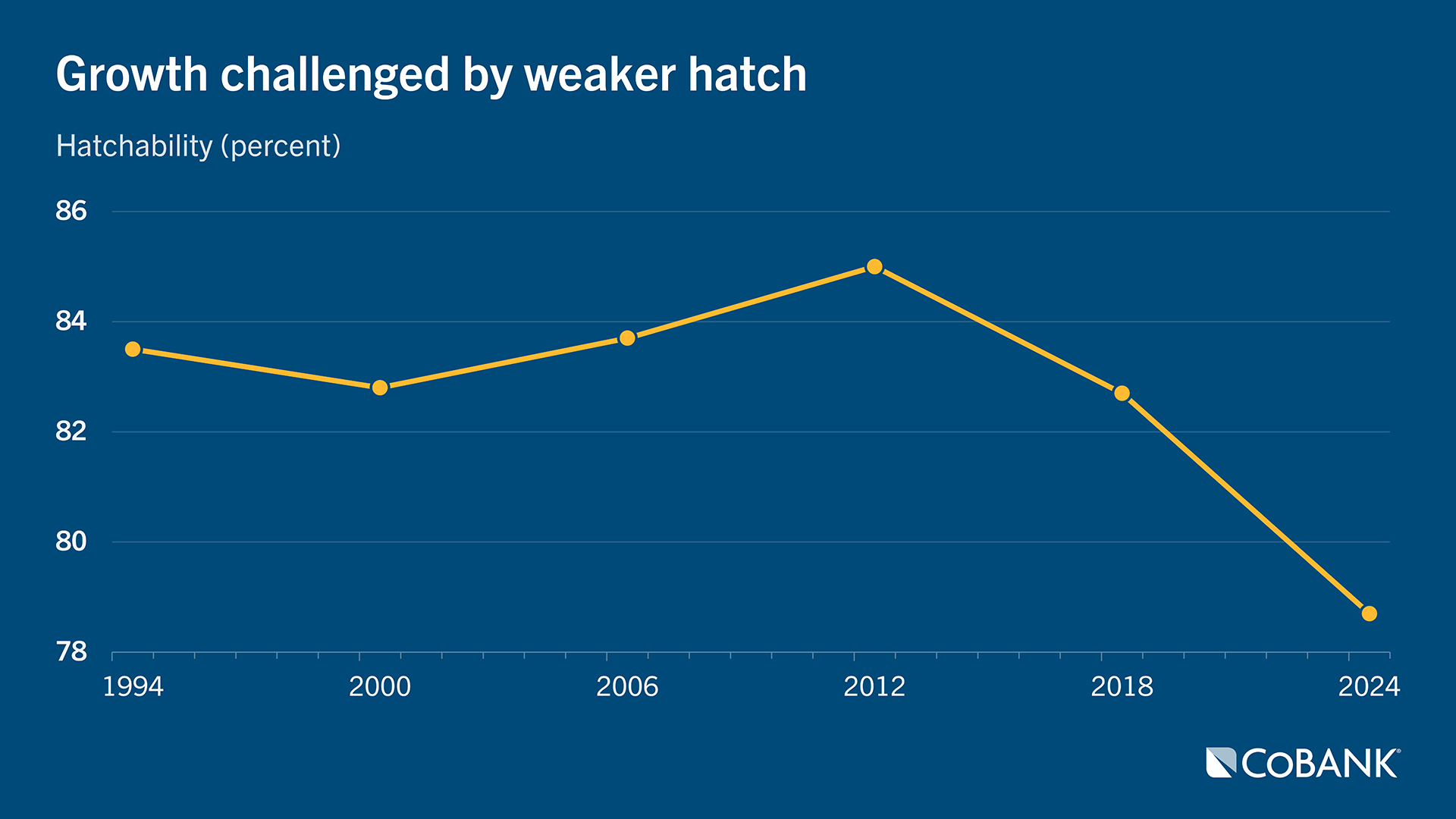 Line chart showing U.S. hatchability rates from 1994 to 2024. Hatchability drops from roughly 84% in 1994, rises to a peak near 85% around 2012, then declines steadily to about 79% by 2024.