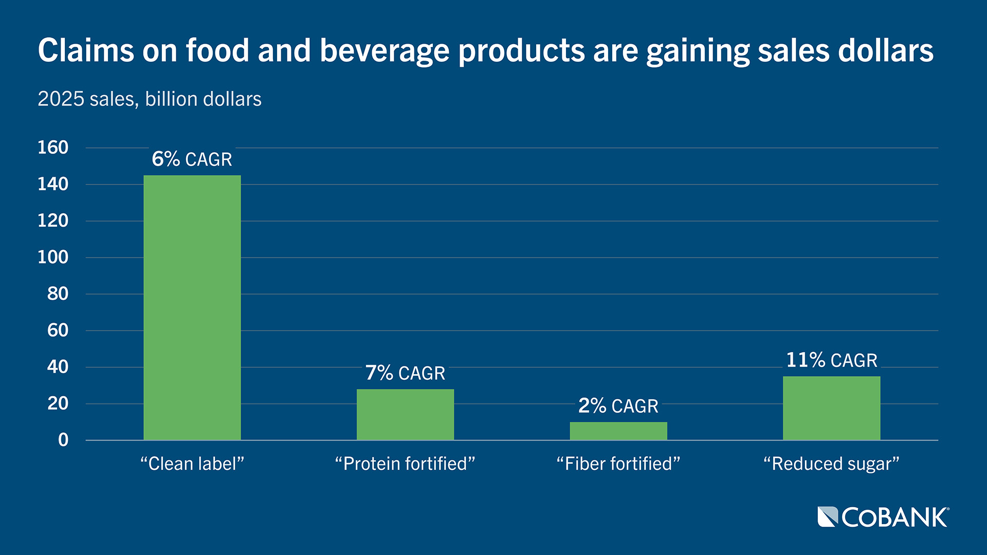 Bar chart demonstrating impact on 2025 sales from claims on food and beverage products including "clean label", "protein fortified", "fiber fortified" and "reduced sugar"