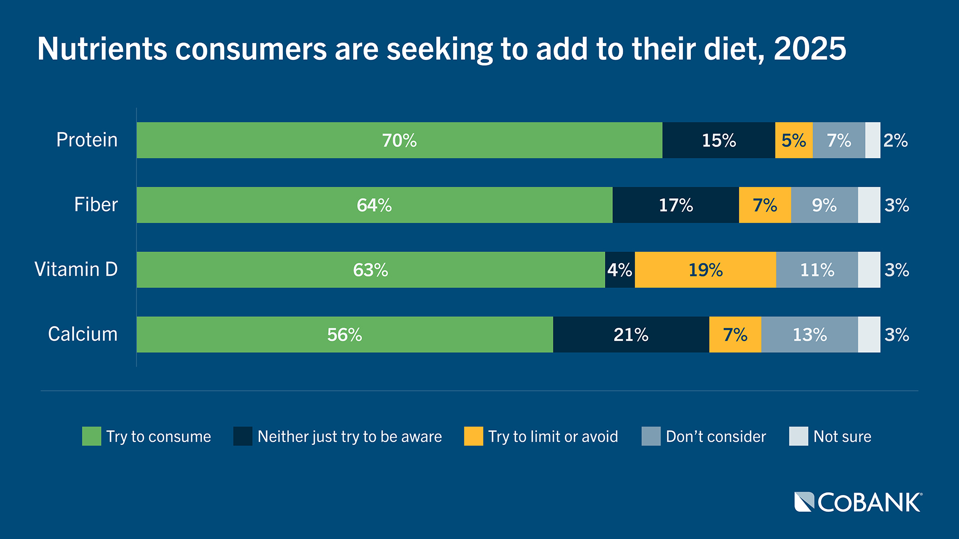 Horizontal bar chart showing the nutrients consumers plan to add to their diets in 2025. Protein leads with 70% seeking to consume more, followed by fiber at 64%, vitamin D at 63%, and calcium at 56%. Each nutrient is broken into segments indicating whether consumers aim to consume, simply be aware, limit/avoid, not consider, or are unsure.