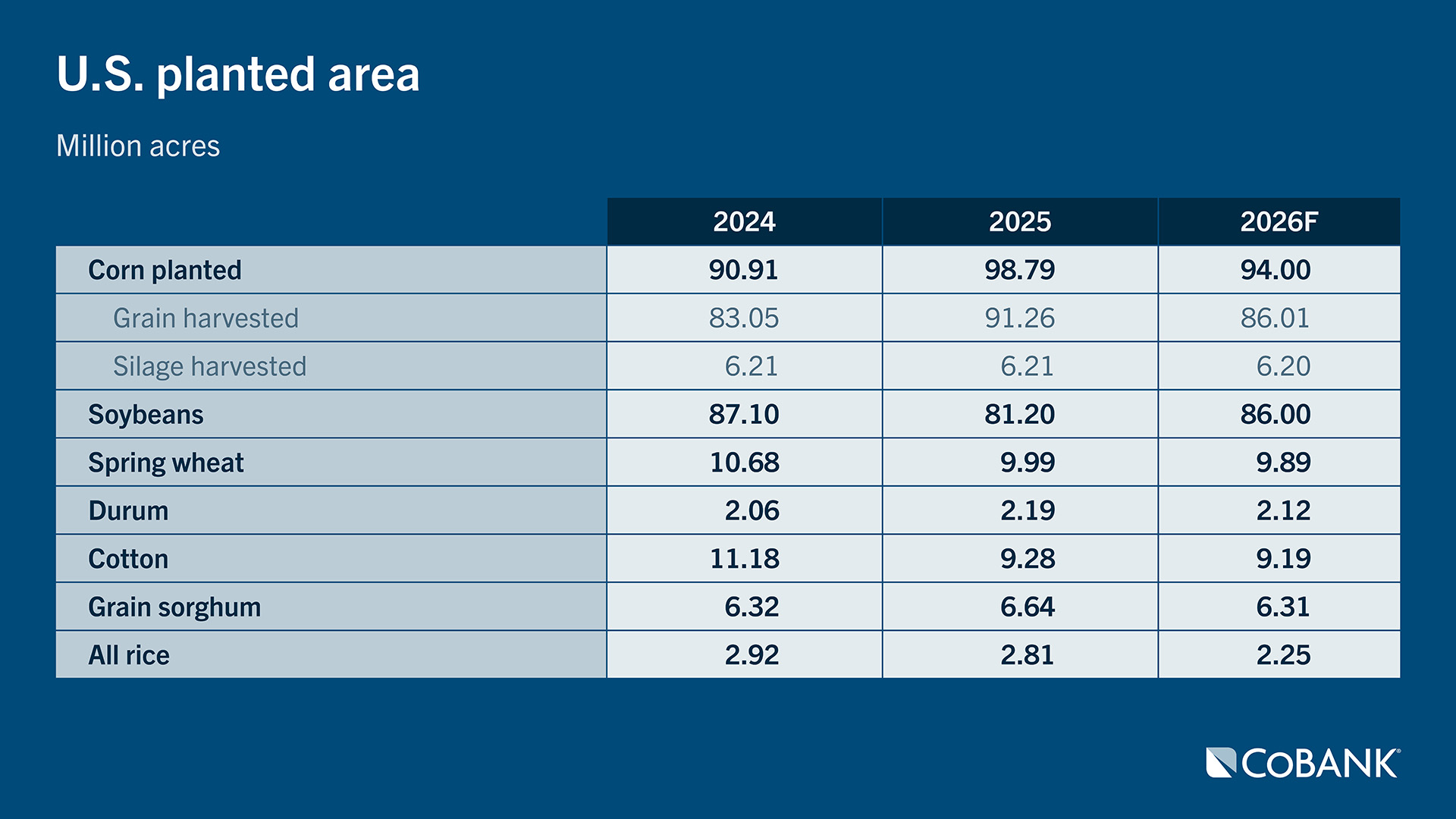 Table showing U.S. planted area by crop for 2024–2026F, in million acres.