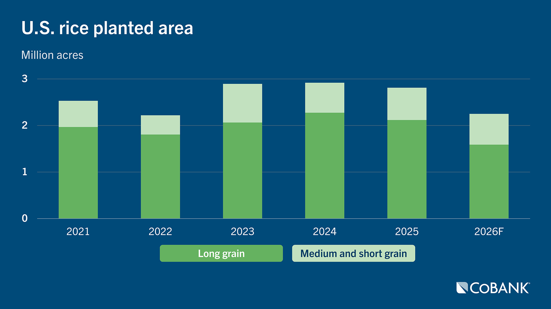 Stacked bar chart showing U.S. rice planted area by year from 2021 to 2026F, split between long‑grain and medium‑ and short‑grain rice, in million acres.