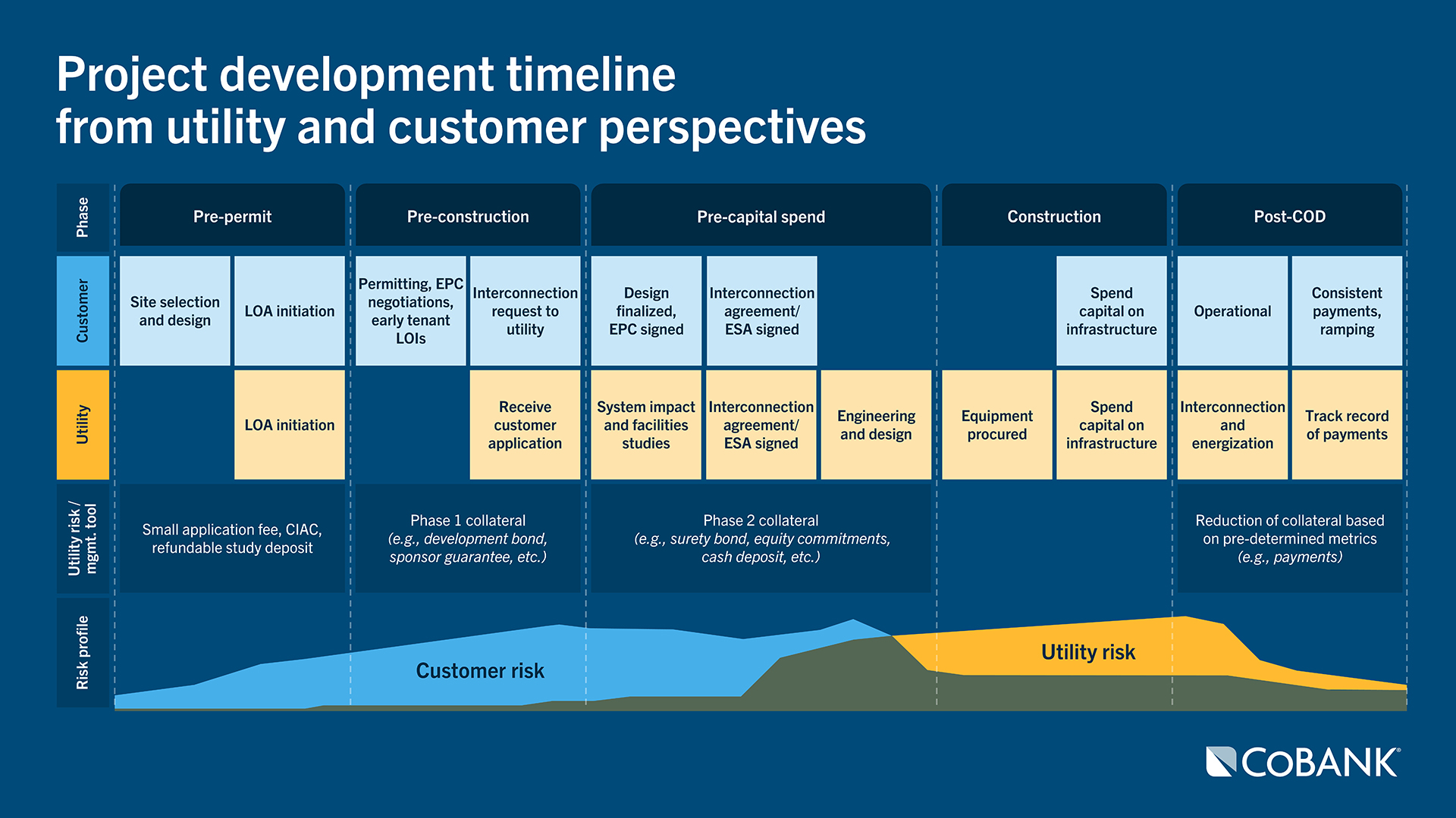 Timeline showing utility and customer steps across project phases—pre‑permit through post‑COD—with shifting customer and utility risk over time.
